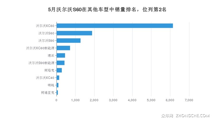 5月沃尔沃S60在其他车型中销量排名，位列第2名