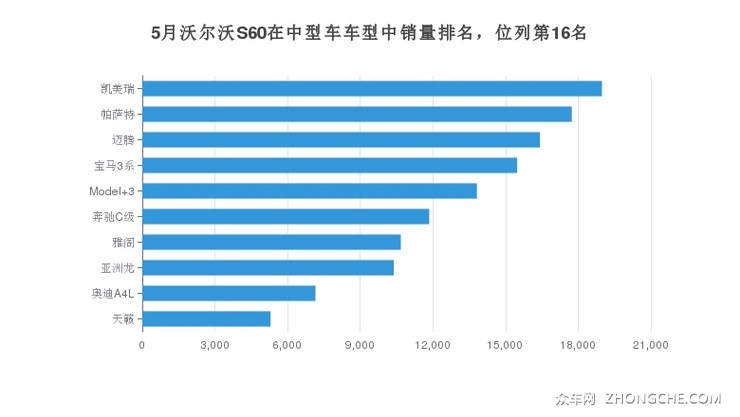 5月沃尔沃S60在中型车车型中销量排名，位列第16名