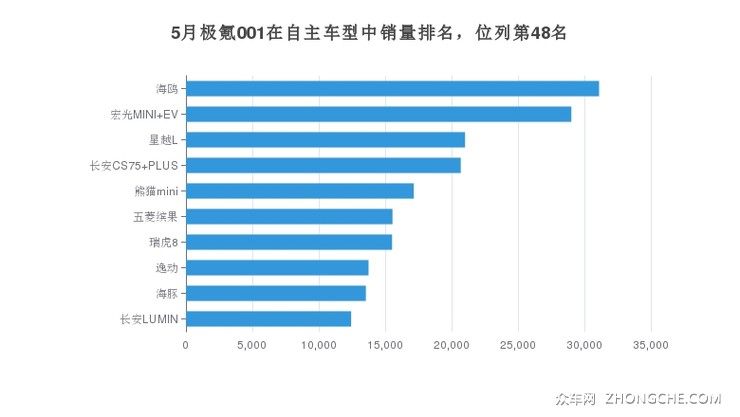5月极氪001在自主车型中销量排名，位列第48名