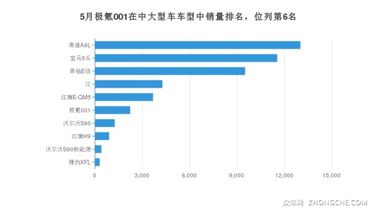 5月极氪001在中大型车车型中销量排名，位列第6名